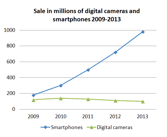 Smartphones Sales are Increasing, Digital Camera Sales are Falling